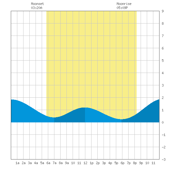 Barren Island tide chart for Wednesday, May 27, 2026