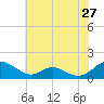 Barren Island tide chart for Wednesday, May 27, 2026