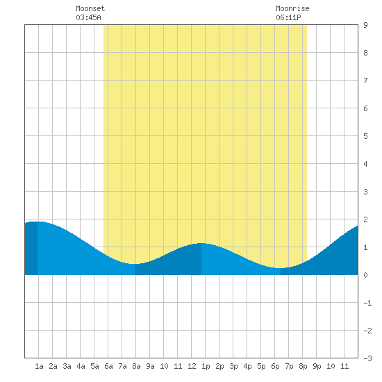 Barren Island tide chart for Thursday, May 28, 2026