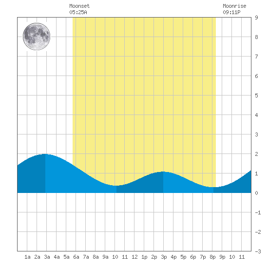 Barren Island tide chart for Sunday, May 31, 2026