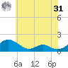 Barren Island tide chart for Sunday, May 31, 2026
