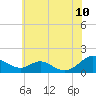 Barren Island tide chart for Wednesday, June 10, 2026
