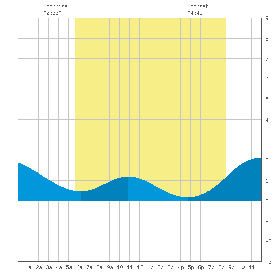 Barren Island tide chart for Thursday, June 11, 2026