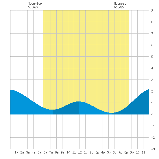 Barren Island tide chart for Friday, June 12, 2026
