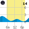Barren Island tide chart for Sunday, June 14, 2026