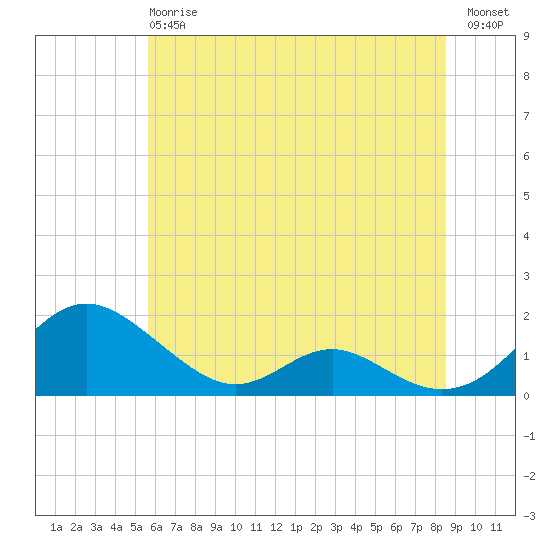 Barren Island tide chart for Monday, June 15, 2026