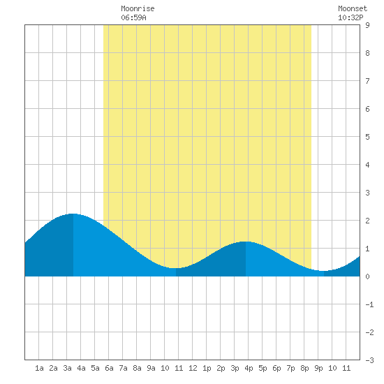 Barren Island tide chart for Tuesday, June 16, 2026