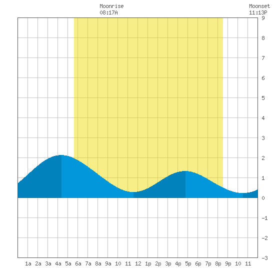 Barren Island tide chart for Wednesday, June 17, 2026
