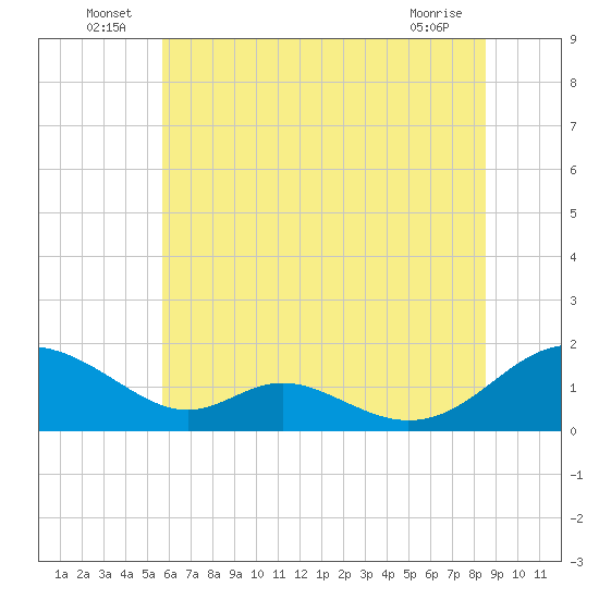 Barren Island tide chart for Thursday, June 25, 2026