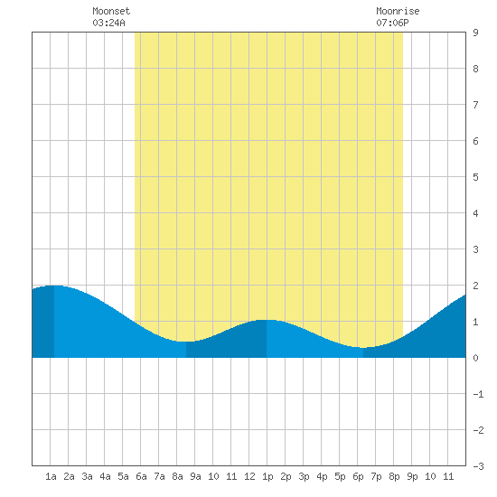 Barren Island tide chart for Saturday, June 27, 2026
