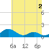 Barren Island tide chart for Tuesday, June 2, 2026