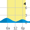 Barren Island tide chart for Thursday, June 4, 2026