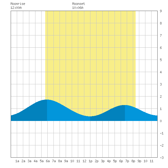 Barren Island tide chart for Friday, June 5, 2026