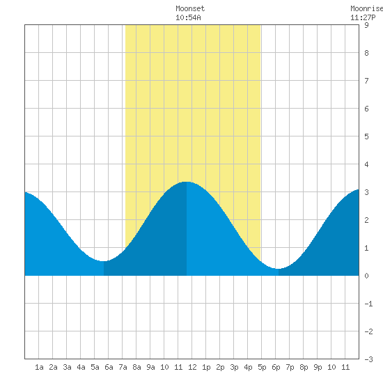 Ocean City tide chart for Friday, January 13, 2023