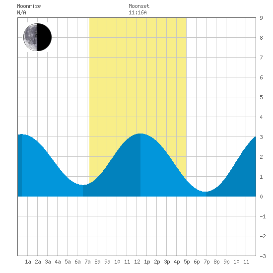 Ocean City tide chart for Saturday, January 14, 2023