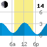 Ocean City tide chart for Saturday, January 14, 2023