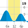 Ocean City tide chart for Thursday, January 19, 2023