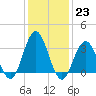 Ocean City tide chart for Monday, January 23, 2023