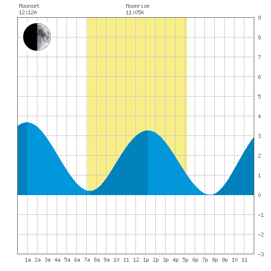 Ocean City tide chart for Saturday, January 28, 2023