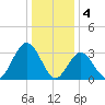 Ocean City tide chart for Wednesday, January 4, 2023
