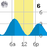 Ocean City tide chart for Friday, January 6, 2023