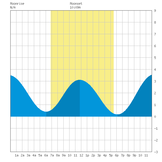 Ocean City tide chart for Sunday, February 12, 2023