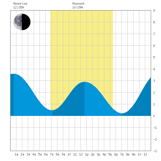 Ocean City tide chart for Monday, February 13, 2023