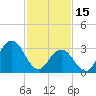 Ocean City tide chart for Wednesday, February 15, 2023