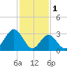 Ocean City tide chart for Wednesday, February 1, 2023
