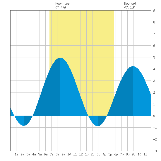 Ocean City tide chart for Tuesday, February 21, 2023