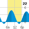 Ocean City tide chart for Wednesday, February 22, 2023