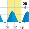 Ocean City tide chart for Thursday, February 23, 2023