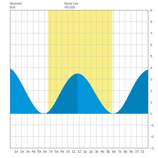 Ocean City tide chart for Saturday, February 25, 2023