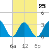 Ocean City tide chart for Saturday, February 25, 2023