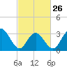 Ocean City tide chart for Sunday, February 26, 2023