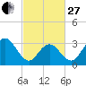 Ocean City tide chart for Monday, February 27, 2023