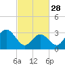 Ocean City tide chart for Tuesday, February 28, 2023