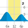Ocean City tide chart for Thursday, February 2, 2023
