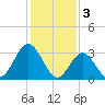 Ocean City tide chart for Friday, February 3, 2023