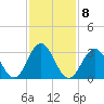 Ocean City tide chart for Wednesday, February 8, 2023