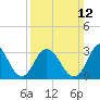 Ocean City tide chart for Sunday, March 12, 2023