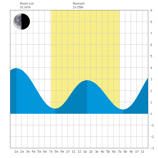 Ocean City tide chart for Tuesday, March 14, 2023