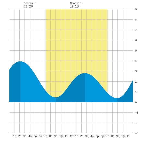 Ocean City tide chart for Wednesday, March 15, 2023