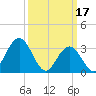 Ocean City tide chart for Friday, March 17, 2023