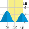 Ocean City tide chart for Saturday, March 18, 2023