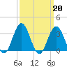 Ocean City tide chart for Monday, March 20, 2023