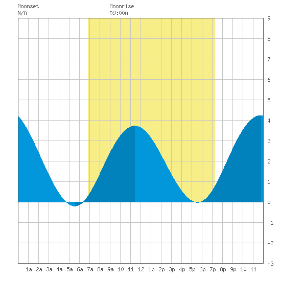 Ocean City tide chart for Saturday, March 25, 2023