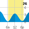 Ocean City tide chart for Sunday, March 26, 2023