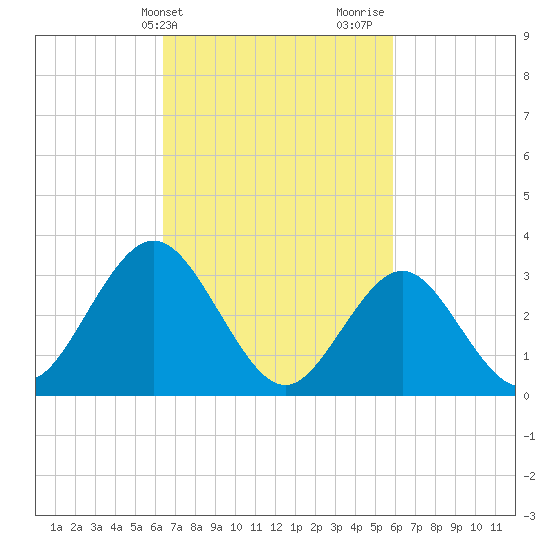 Ocean City tide chart for Saturday, March 4, 2023