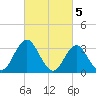 Ocean City tide chart for Sunday, March 5, 2023